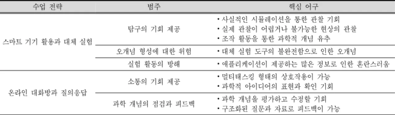 Table  4.  Analysis  categories  and  key  phrases