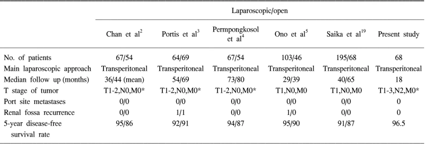 Table  4.  Survival  analysis  after  a  laparoscopic  radical  nephrectomy