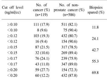 Table  3.  The  detection  rates  of  prostate  cancer  according  to  the  prostate  volume