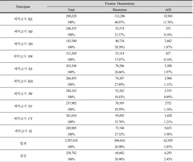 Table  1.  Fixation  duration  during  learning  time