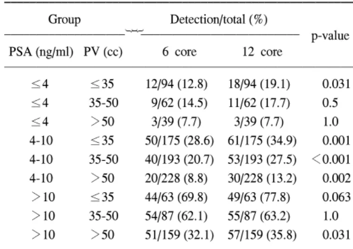 Table  4.  The  detection  rate  of  prostate  cancer  according  to  the  prostate  volume 
