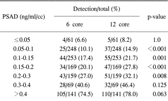 Table  6.  The  detection  rate  of  prostate  cancer  according  to  the  PSA  density 