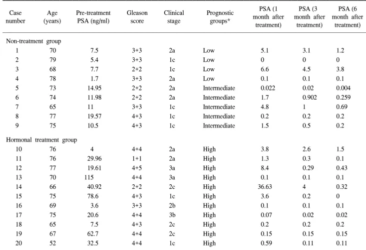 Table  1.  Clinical  characteristics  of  the  20  consecutive  prostate  cancer  patients  treated  with  the  CyberKnife TM