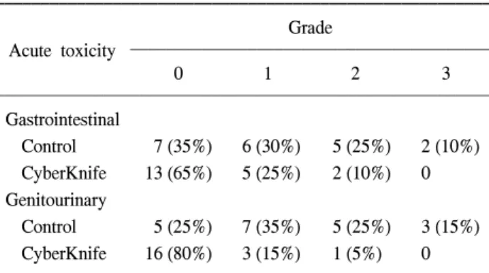 Table  2.  Comparison  of  the  acute  toxicity  with  that  of  the  his- his-torical  control 