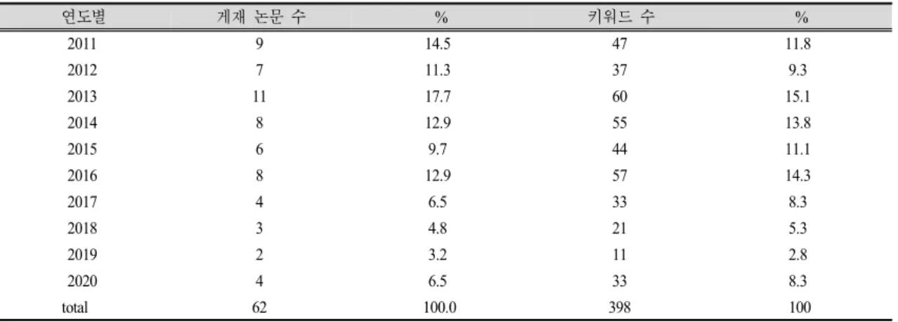 Table  1.  The  number  of  papers  and  keywords  by  year