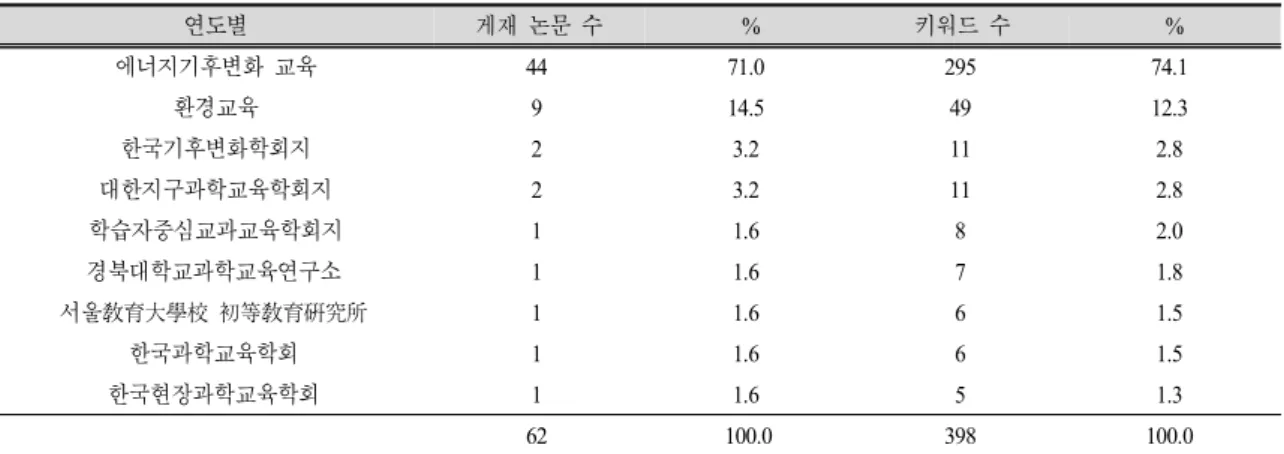 Table  2.  The  number  of  papers  and  keywords  by  journal