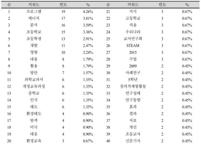 Table  3.  The  results  of  a  simple  appearance  frequency  analysis  of  keywords  in  papers  related  to  climate  change  education
