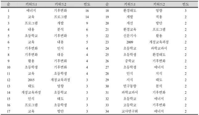 Table  4.  The  results  of  N-gram  analysis  of  keywords  related  to  climate  change  education