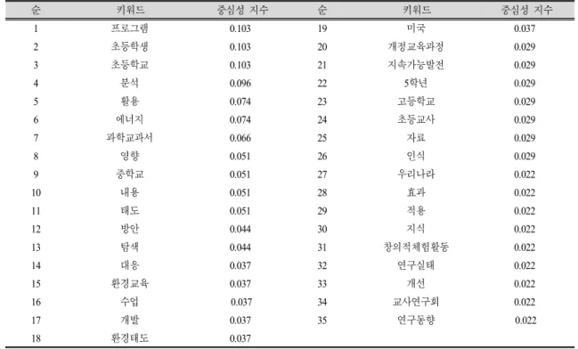 Table  5.  The  results  of  analysis  of  the  linking  centrality  of  keywords  related  to  climate  change  education