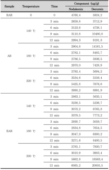 Table  1.  HPLC  chromatogram  of  RAR  by  processing  time  and  temperature. 