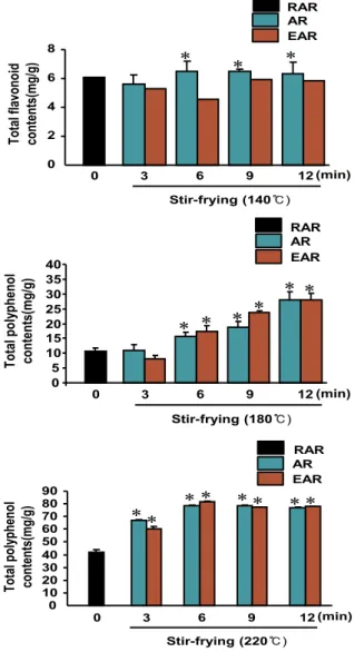 Table  2.  DPPH  radical  scavenging  activity  of  RAR  water  extracts  depending  on  stir-frying  process