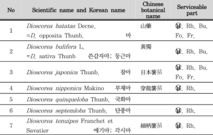 Table  2.  The  Rhizoma  of  Dioscoreaceae