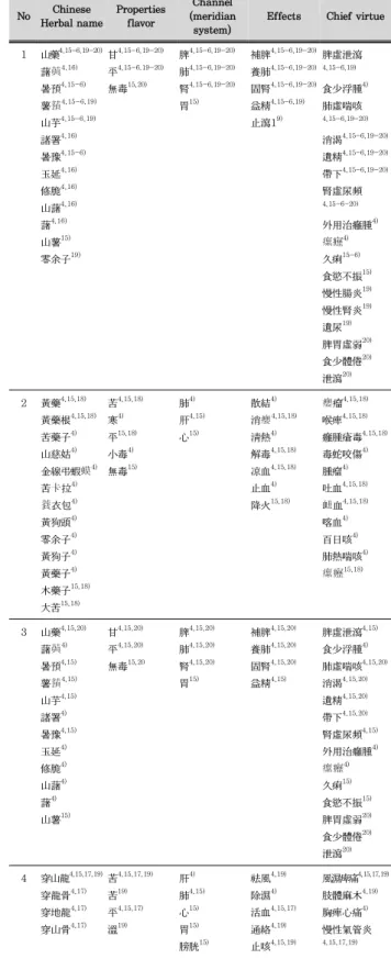 Table  4.  The  Folium  of  Dioscoreaceae