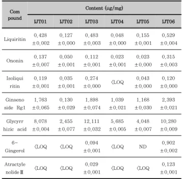 Table  5.  Repeatability  of  the  7  Marker  Compounds  in  IJT  Water  Extract  (n=6)