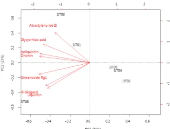 Figure  4.  Biplot  of  principal  component  analysis  of  IJT  samples.