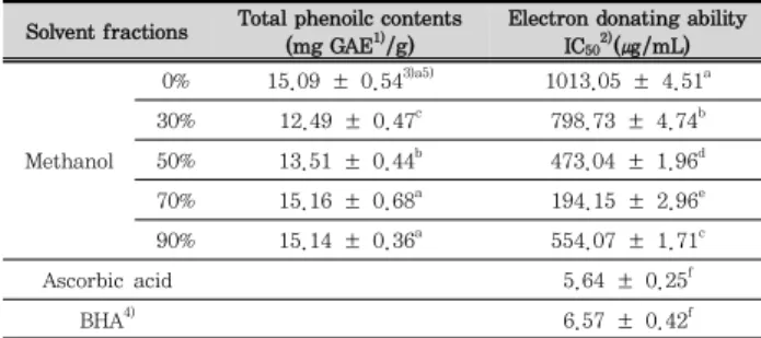 Table  1.  Total  polyphenol  content  DPPH  radical  scavenging  activity(IC 50 )  of  stem  bark  of  M