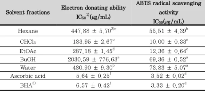 Table  3.  DPPH  radical  scavenging  activity(IC 50 )  and  ABTS  radical  scavenging  activity(IC 50 )  of  solvent  fractions  from  stem  bark  of M