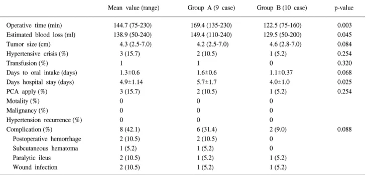 Table  2.  Results  of  the  laparoscopic  adrenalectomy,  and  the  post-operative  characteristics  in  19  patients