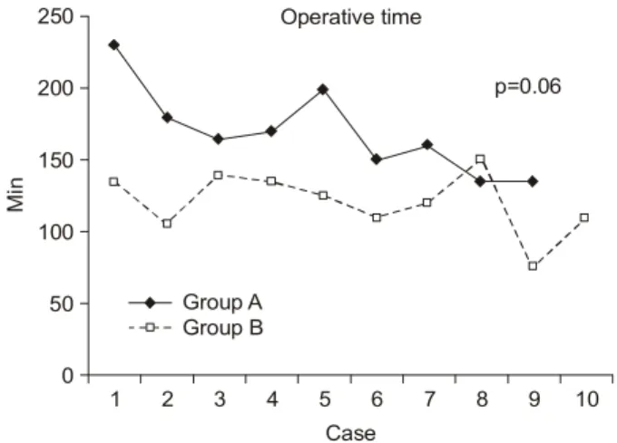 Fig.  1.  The  operative  times  in  groups  A  &amp;  B.