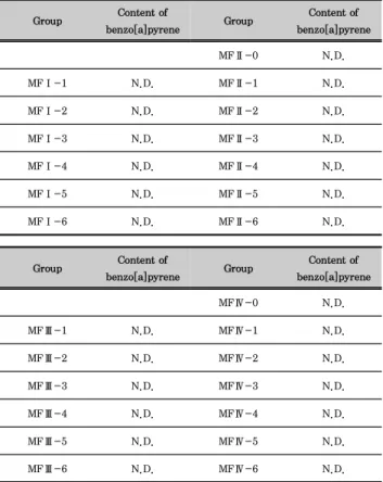 Fig.  1.  Total  polyphenol  contents  of  Mume  Fructus  water extracts  depending  on  steaming  process.