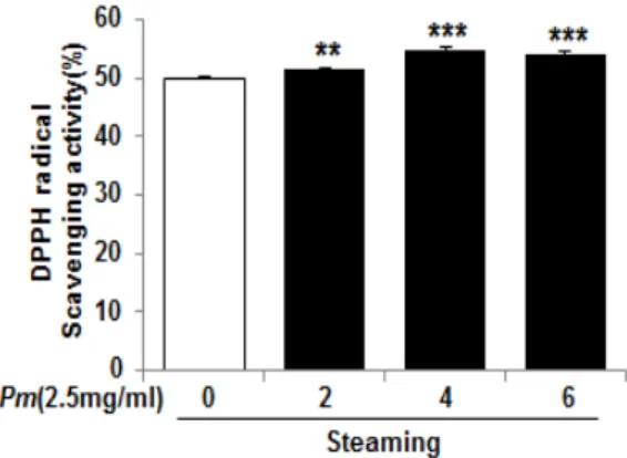 Fig.  4.  ABTS  radical  scavenging  activity  of  Mume  Fructus water  extracts  depending  on  steaming  process