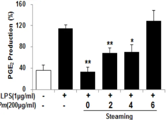 Fig.  7.  Inhibitory  effects  of  the  Mume  Fructus  on  the  release  of  PGE2  in  RAW  264.7  cells
