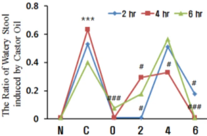 Fig.  11.  The  change  of  watery  stool  in  the  castor  oil  induced  diarrhea.