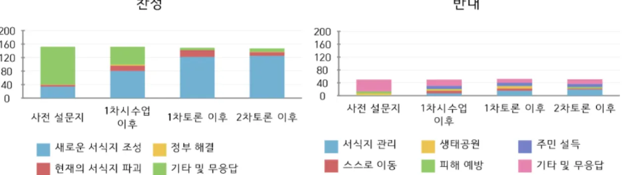 Table  8에 제시된 내용 중 백로 서식지 이동에 대해  반대한 학생들의 해결 방안 변화는 Fig.  5로 나타냈다. 백로 서식지 이동에 대해 반대한 학생들의 해결 방 안 중 ‘서식지 관리(문제 해결)’에 관한 의견이 토론이  진행되면서 가장 크게 변화하였다