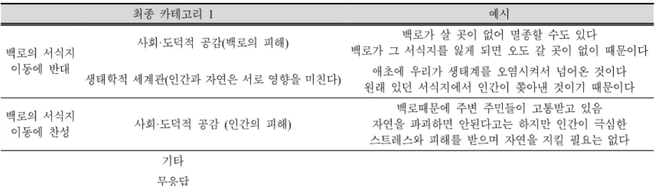 Table  3.  Final  analysis  item  through  cross-checking  (opinions  and  grounds  for  their  judgment)  1
