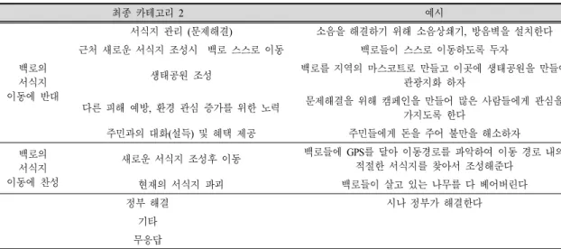 Table  4.  Final  analysis  item  through  cross-checking  (solution)  2