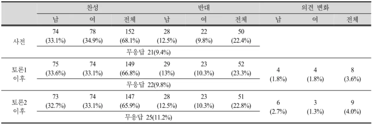 Table  5.  Changes  in  students'  opinions  before  and  after  the  first  debate