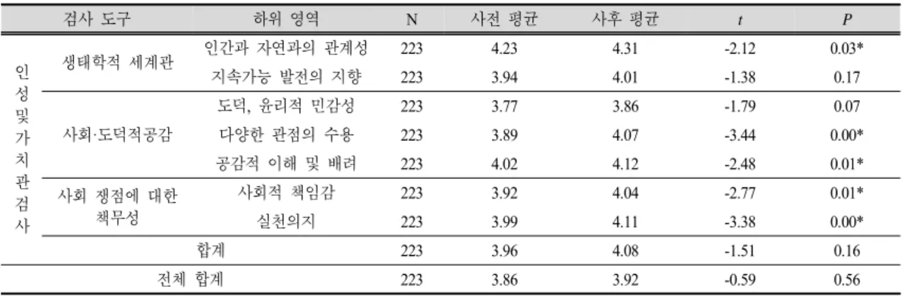 Table  7.  Pre  and  post  environmental  attitude  test  results