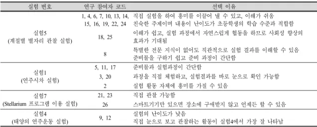 Table  5.  Reason  for  effective  Earth’s  revolution  experiment  in  middle  school  and  high  school