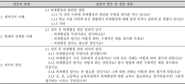 Table  3.  Category  and  contents  of  question