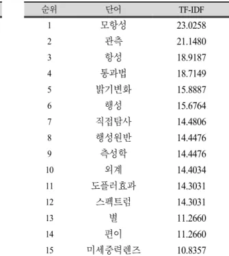 Table  6.  Analysis  result  of  keyword  before  the  lecture