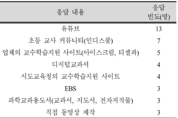 Table  7.  Materials  used  to  prepare  for  science  classes  in  COVID-19  situation