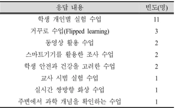 Table  12.  Support  for  preparing  for  science  classes  in  COVID-19  situation