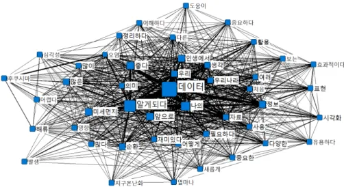 Fig.  5.  Text  network  about  perception  on  data  and  data-based  STEAM  program 