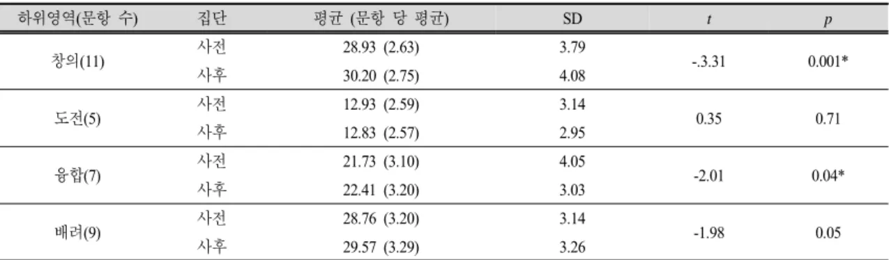 Table  8.  Test  results  of  sub  categories  in  STEAM  core  competency  test  (N=106)