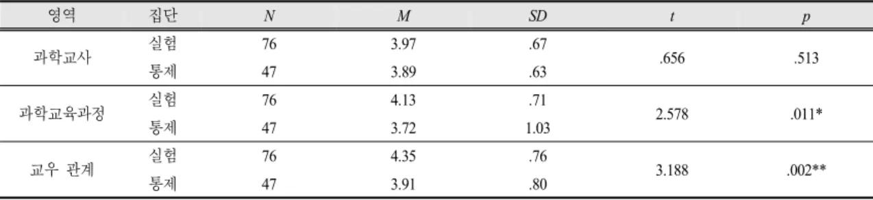 Table  5.  Results  of  performance  evaluation