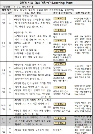 Fig.  5.  The  contents  of  learning  plan(step  3)  in  backward  design  2.0