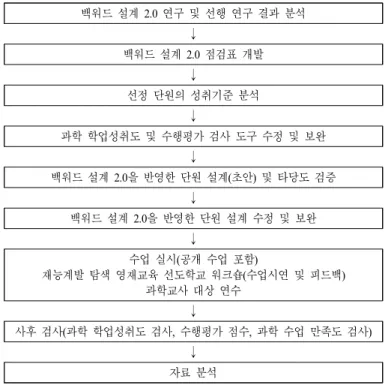 Fig.  6.  Procedure  of  the  study