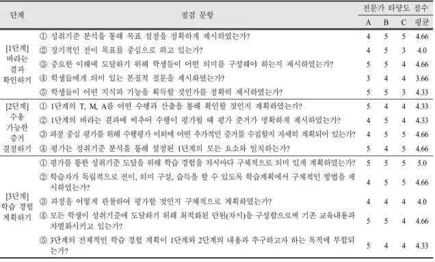 Table  1.  The  checklist  of  backward  design  2.0