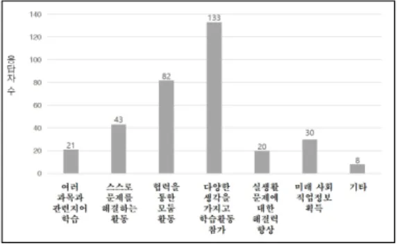 Fig.  5.  Characteristics  of  creative  education  learning  program