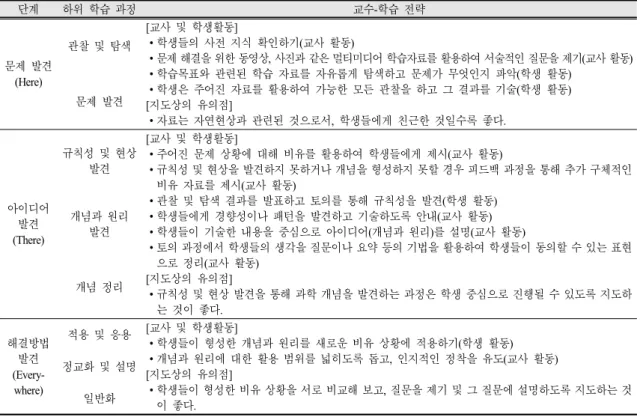 Table  3.  Teaching  and  learning  strategy,  stage,  sub-learning  process  of  creative  education  learning  program