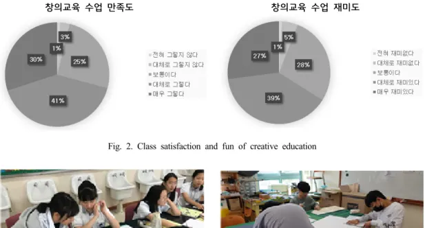 Fig.  2.  Class  satisfaction  and  fun  of  creative  education