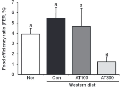 Fig.  2.  Effect  of  Allium  tuberosum   extract  on  food  efficiency  ratio  (FER)  in  LDLr  KO  mice.