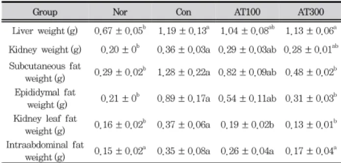 Table  2.  Effect  of  Allium  tuberosum   extract  on  tissue  weight  change  in  LDLr  KO  mice.