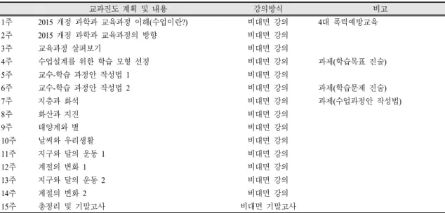 Table  1.  Learning  topics  by  unit  time
