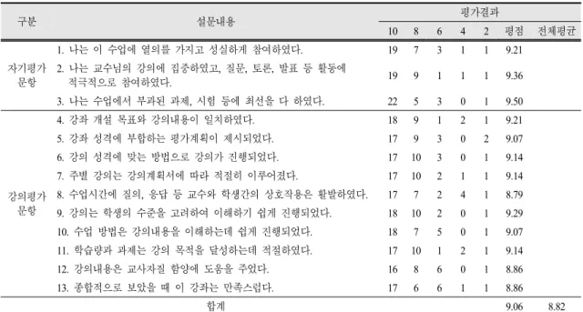 Table  2.  Lecture  evaluation
